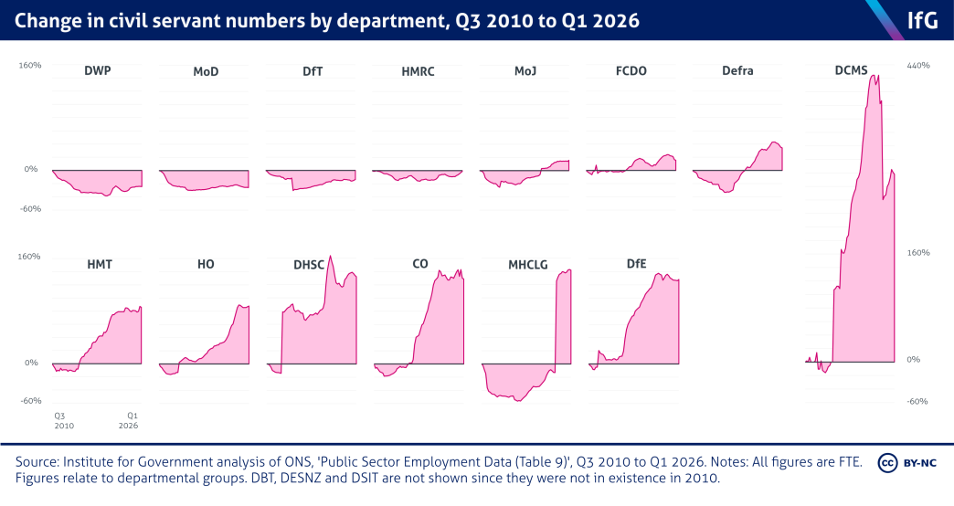 A small multiples chart from the Institute for Government showing the proportional change in civil servant numbers (FTE) by department between Q3 2010 and Q1 2026. All but four departments are now larger than they were in Q3 2010. and some departments have increased significantly in size.