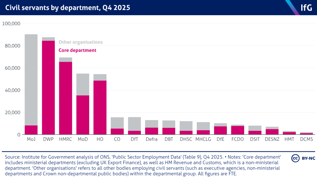 A stacked column chart from the Institute for Government of civil servants (FTE) by departmental group, Q2 2025, where the five largest civil service departments are significantly larger than the rest, and departmental groups have different proportions of staff in their core department.