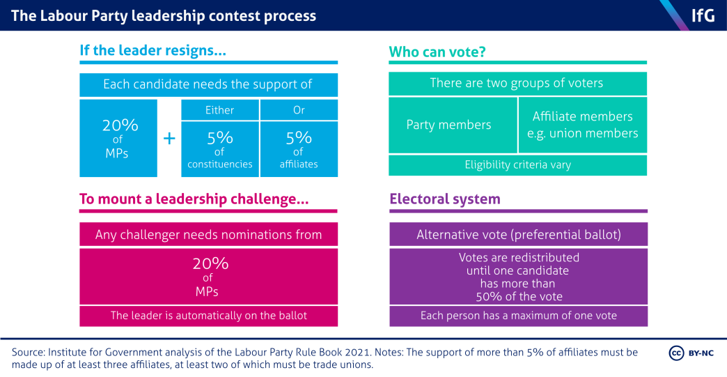 An Institute for Government graphic showing the Labour Party leadership content process