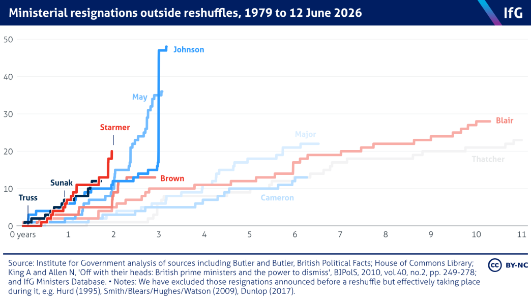 An Institute for Government line chart showing the number of ministers that have resigned from Starmer's government at 20. 