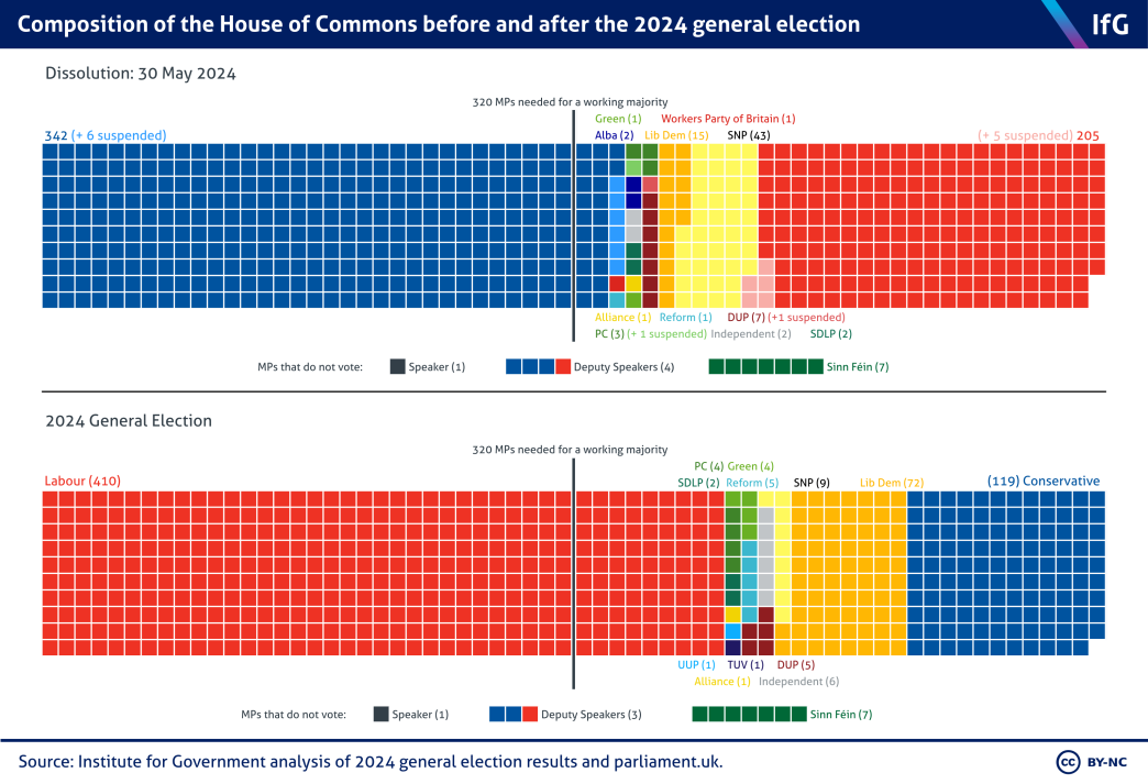 A mosaic chart from the Institute for Government showing the party composition of the House of Commons before and after the 2024 general election, where the new parliament was made up of 410 voting Labour MPs and 119 voting Conservative MPs.