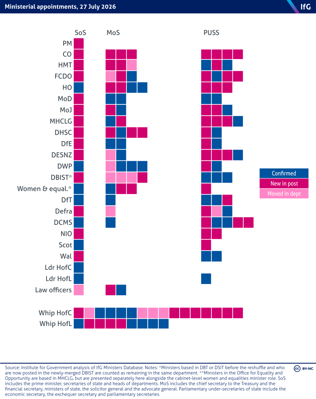 Ministerial appointments