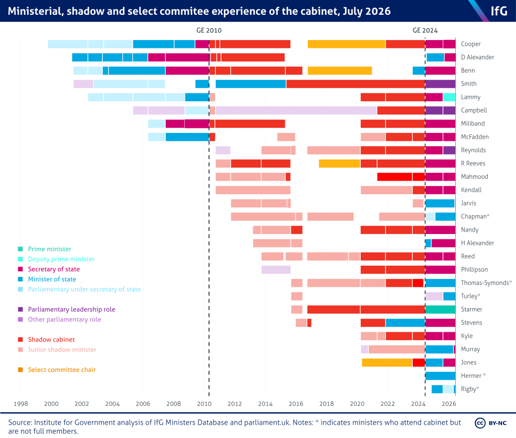 A chart from the Institute for Government showing the ministerial, shadow and select committee chair experience of each current member of the cabinet where Yvette Cooper is the most experienced. Prior to being appointed to their first ministerial posts, neither Lord Hermer nor Lucy Rigby had any previous experience as a minister, shadow minister or select committee chair