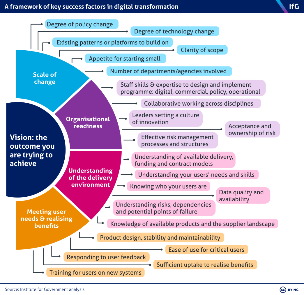 A chart from the Institute for Government showing a framework of key success factors in digital transformation
