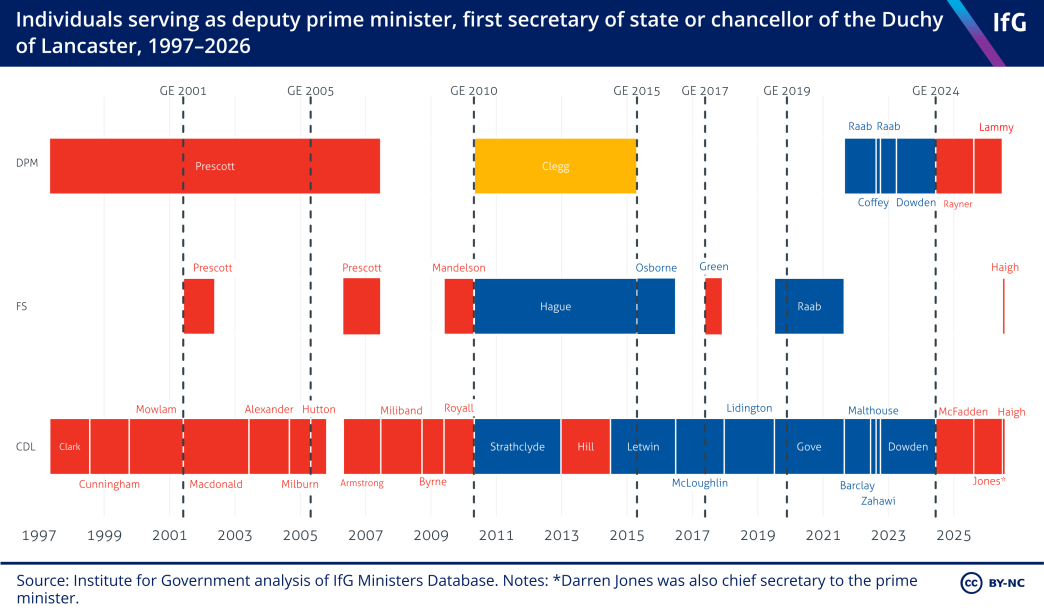 A timeline chart from the Institute for Government showing individuals that have served as deputy prime minister, first secretary of state or chancellor of the Ducky of Lancaster between 1997 and 2026. Louise Haigh is the current first secretary and chancellor of the Duchy of Lancaster. 