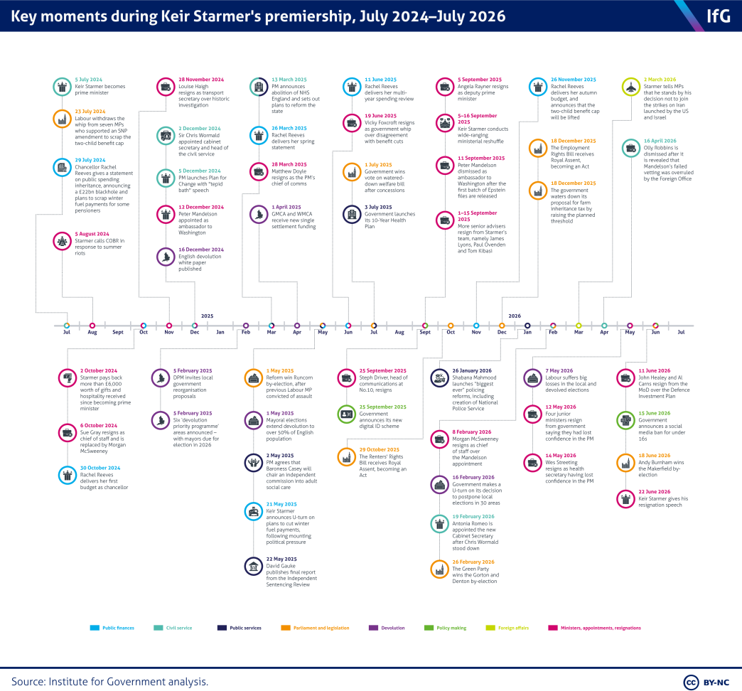 A timeline from the Institute for Government of key moments during Keir Starmer's premiership.