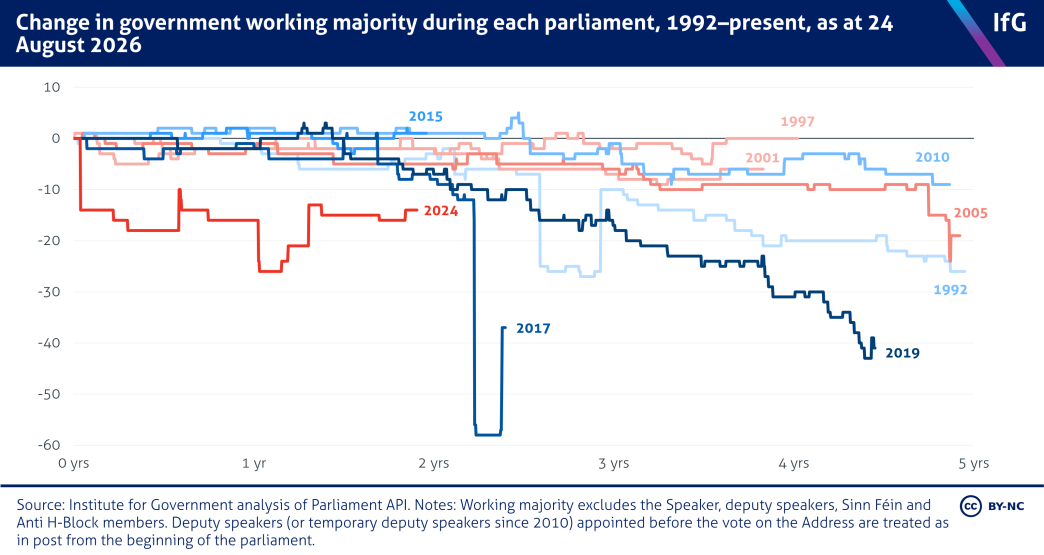 A line chart from the Institute for Government showing the change in the government&rsquo;s working majority during the course of each parliament since 1992, where the 2017 and 2019 parliaments saw the sharpest fall and the 2024 parliament has seen the earliest fall.