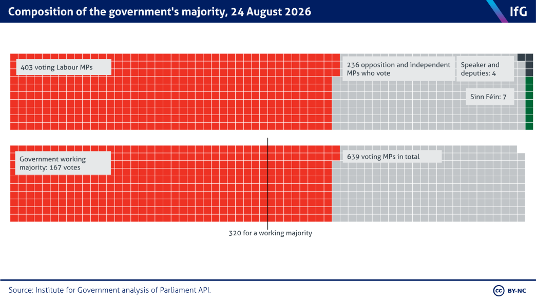 A mosaic chart from the Institute for Government showing how the government&rsquo;s working majority is calculated. The working majority is currently 167 votes. 