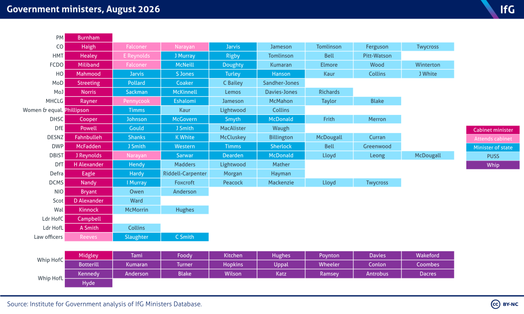 A chart from the Institute for Government showing the current composition of the government.