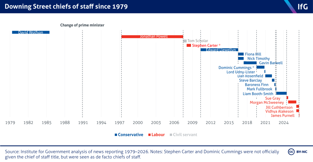 A timeline chart from the Institute for Government showing the 17 Downing Street chiefs of staff since 1979. James Purnell is the current chief of staff.
