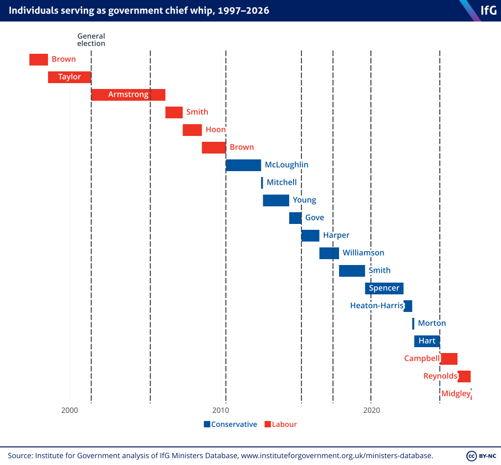 A timeline chart from the Institute for Government showing government chief whips since 1997, where Annelise Midgley is the current chief whip.