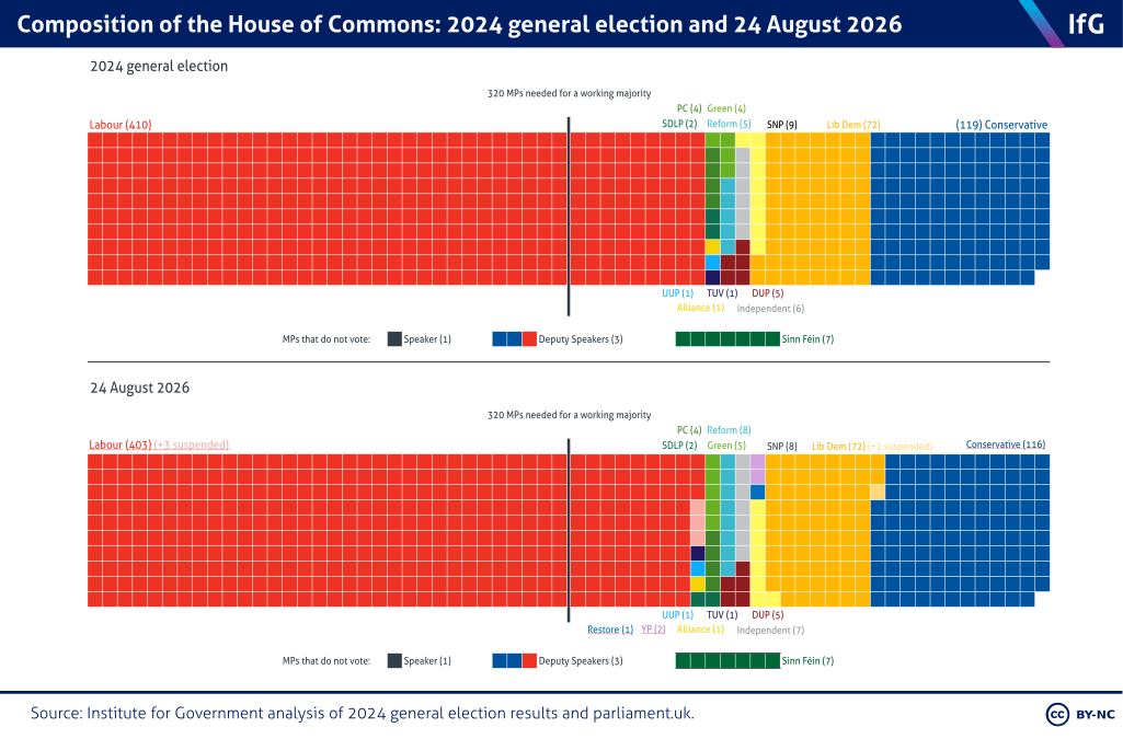A mosaic chart from the Institute for Government showing the party composition of the House of Commons, as of 24 August 2026  , where there are 403 voting Labour MPs (and 3 suspended Labour MPs) and 116 voting Conservative MPs.