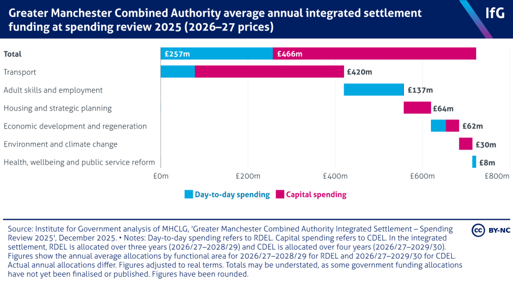 Greater Manchester Combined Authority average annual integrated settlement funding at spending review 2025, real terms (Stacked Bars)