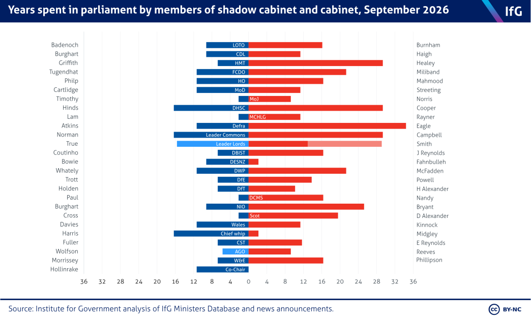A bar chart comparing the amount of time spent in parliament by cabinet ministers and their opposition shadows.