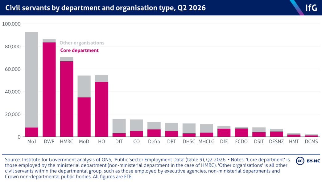 A stacked column chart from the Institute for Government of civil servants (FTE) by departmental group, Q2 2026, where the five largest civil service departments are significantly larger than the rest, and departmental groups have different proportions of staff in their core department.