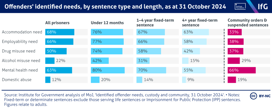 A bar chart from the Institute for Government showing offenders' identified needs, by sentence type and length, as at 31 October 2024. Identified needs vary by sentence length, with offenders serving shorter prison sentences generally having higher levels of identified need. Offenders on community orders and suspended sentences generally have lower levels of identified need than those in prison.