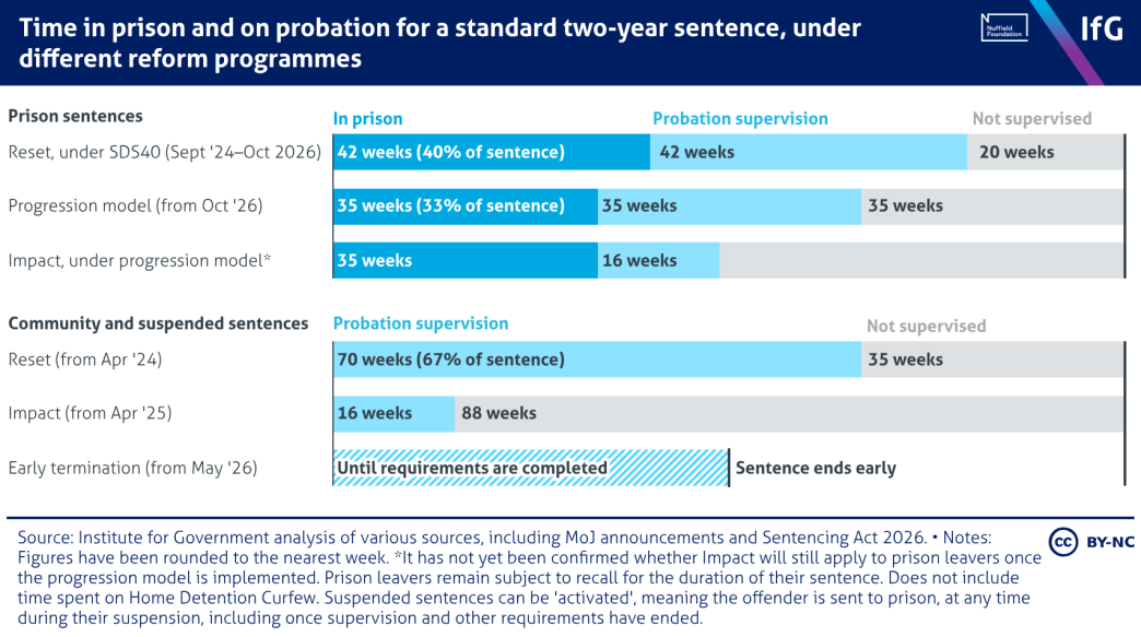A bar chart from the Institute for Government showing time in prison and on probation for a standard two-year sentence, under different reform programmes. Shows the split between prison time, probation supervision and unsupervised under three reform programmes: 1) Reset, under SDS40 (September 2024 to October 2026), 2) Progression model (from October 2026), and 3) Impact, under the progression model.