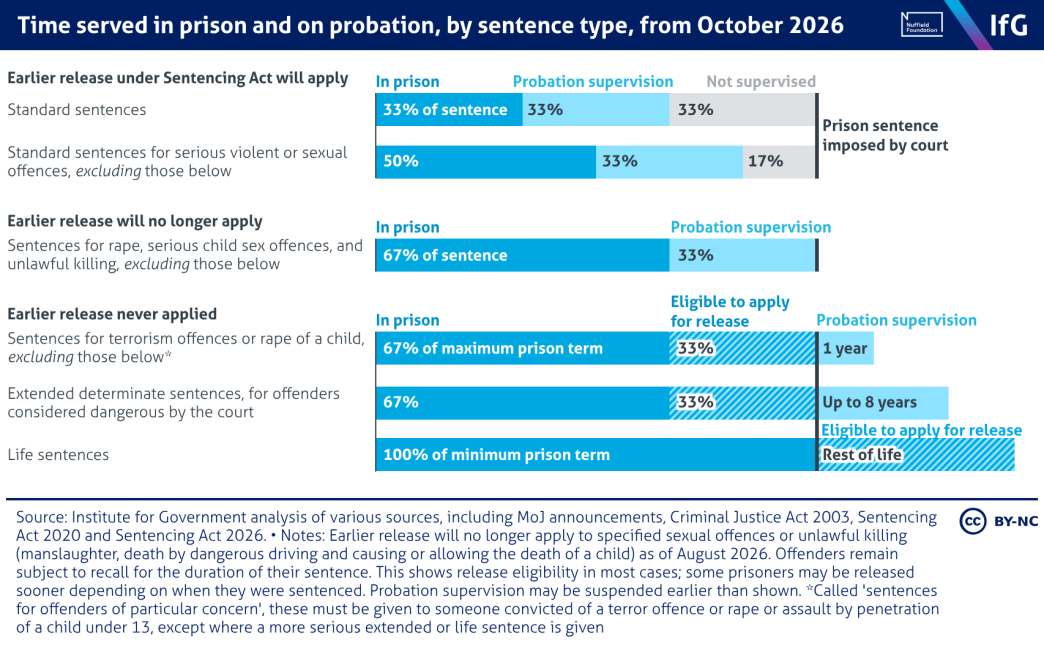 A bar chart from the Institute for Government showing time served in prison and on probation, by sentence type, from October 2026. Time in prison ranges from around a third of the sentence for some standard sentences to the full minimum term for the most serious sentences. Changes under the Sentencing Act allow earlier release for some sentence types, while serious sexual, violent and terrorism-related offences are excluded or subject to different release arrangements.