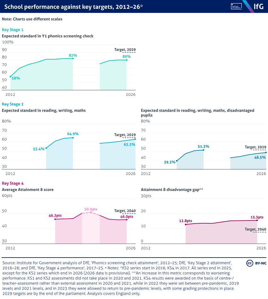 A small multiple area chart from the Institute for Government of school performance against key targets, 2012&ndash;26, where Key Stage 2 is on track, but Key Stage 1 phonics remains around 80% against a 90% target and the Attainment 8 disadvantage gap, at 15.5 points, is double its target.
