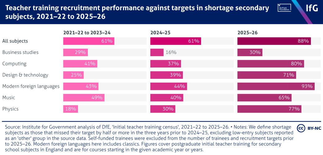 A small multiple bar chart from the Institute for Government of teacher training recruitment performance against targets in shortage secondary subjects, 2021&ndash;22 to 2025&ndash;26, where every shortage subject improved in 2025&ndash;26 but still missed target. Physics recruited 77% of target, up from 18% across 2021&ndash;22 to 2023&ndash;24.
