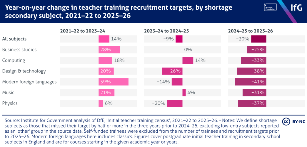 A small multiple bar chart from the Institute for Government of year-on-year change in teacher training recruitment targets, by shortage secondary subject, 2021&ndash;22 to 2025&ndash;26, where targets rose until 2023&ndash;24 but were cut in every shortage subject in 2025&ndash;26, by 20% overall and 41% for modern foreign languages.