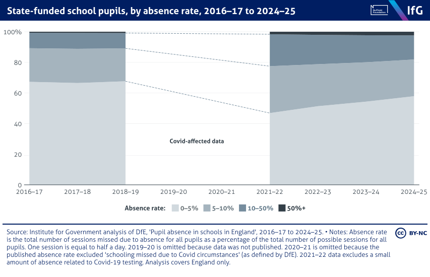 A 100% stacked area chart from the Institute for Government of state-funded school pupils, by absence rate, 2016&ndash;17 to 2024&ndash;25, where the share of pupils missing 5&ndash;10% of sessions rose from 21.5% in 2018&ndash;19 to 30.6% in 2021&ndash;22. It has since fallen to 24.0%, still above pre-pandemic levels.