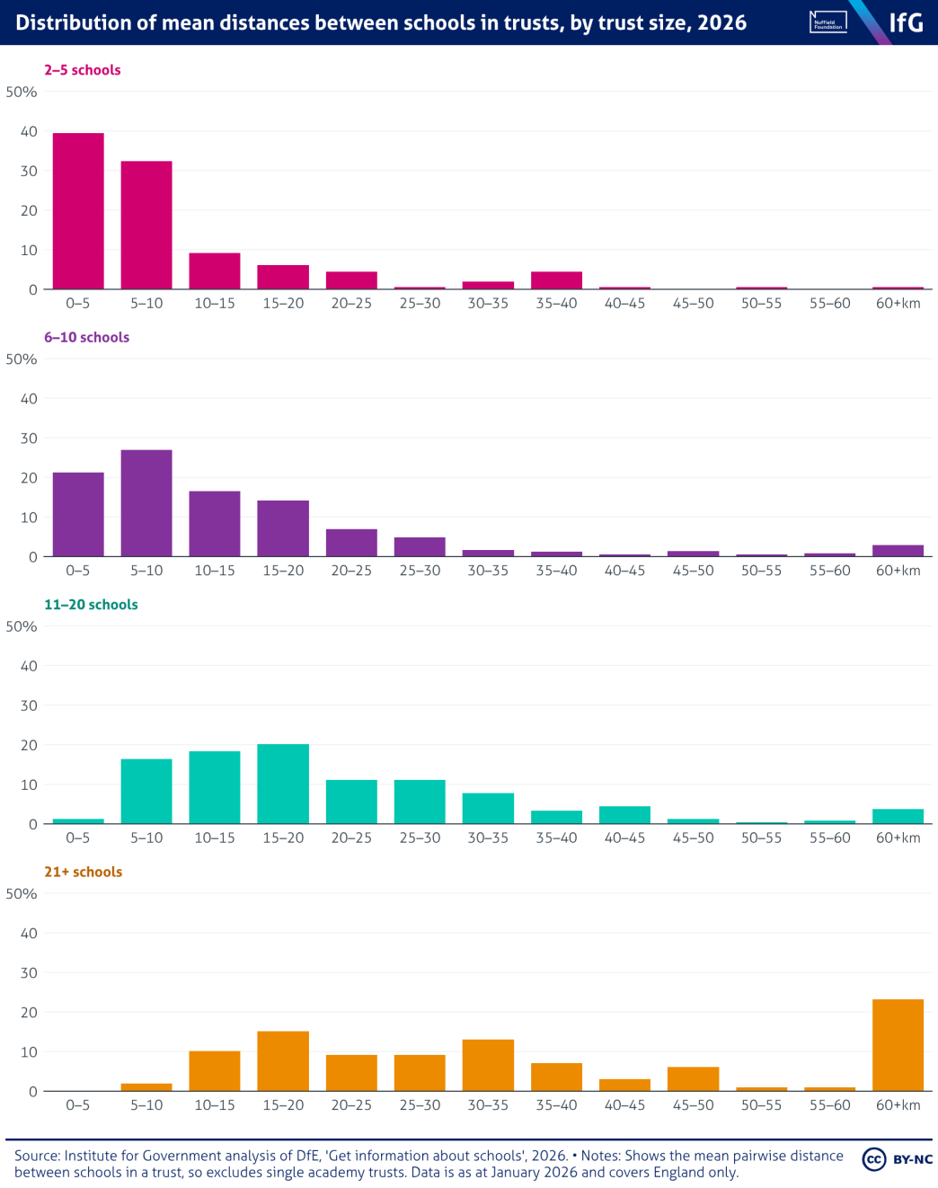 A small multiple column chart from the Institute for Government of distribution of mean distances between schools in trusts, by trust size, 2026, where most trusts of 2&ndash;5 schools average under 10km, while trusts of 21 or more vary widely, with 23% averaging 60km or more.