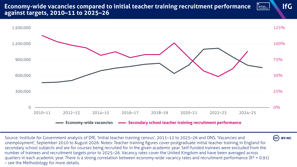 A line chart from the Institute for Government of economy-wide vacancies compared to initial teacher training recruitment performance against targets, 2010&ndash;11 to 2025&ndash;26, where recruitment falls when vacancies rise. As vacancies peaked above 1.1 million, secondary recruitment fell to 48% of target, before recovering to 88% as vacancies eased.