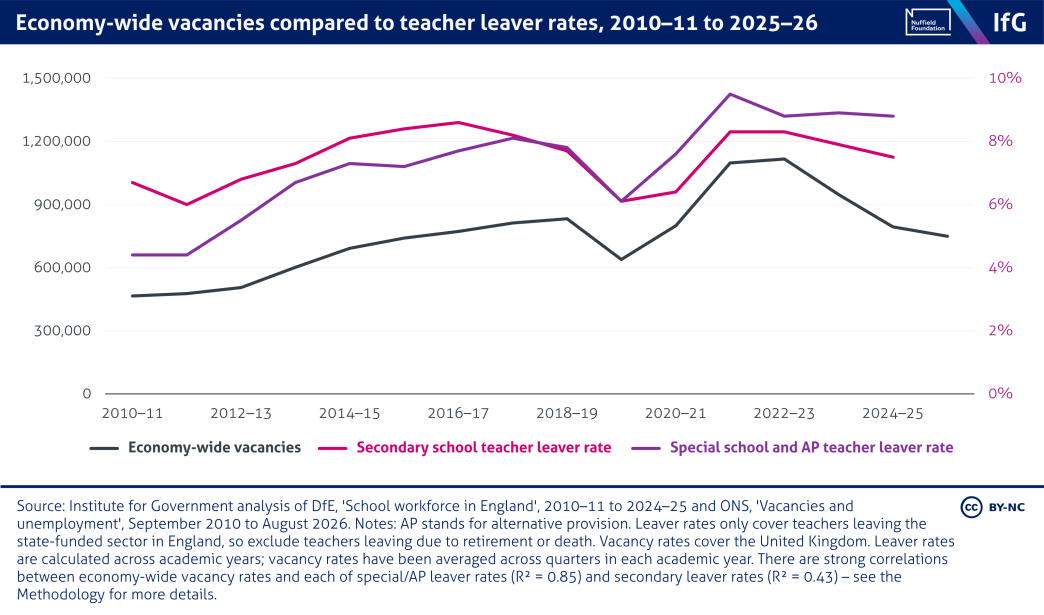 A line chart from the Institute for Government of economy-wide vacancies compared to teacher leaver rates, 2010&ndash;11 to 2025&ndash;26, where leaver rates rise and fall with vacancies. The special school and alternative provision leaver rate has doubled since 2010&ndash;11, from 4.4% to 8.8%, and is now above secondary schools at 7.5%.