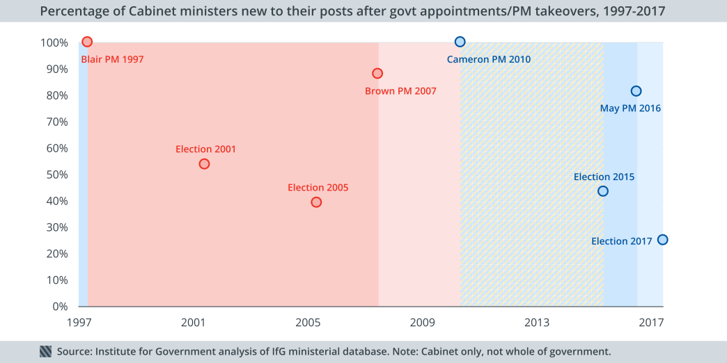 Percentage of Cabinet ministers new to their posts after govt appointments