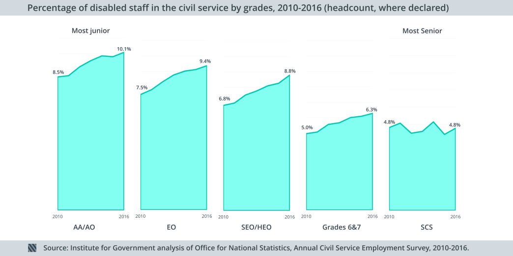 Percentage of disabled staff in the civil service by grades