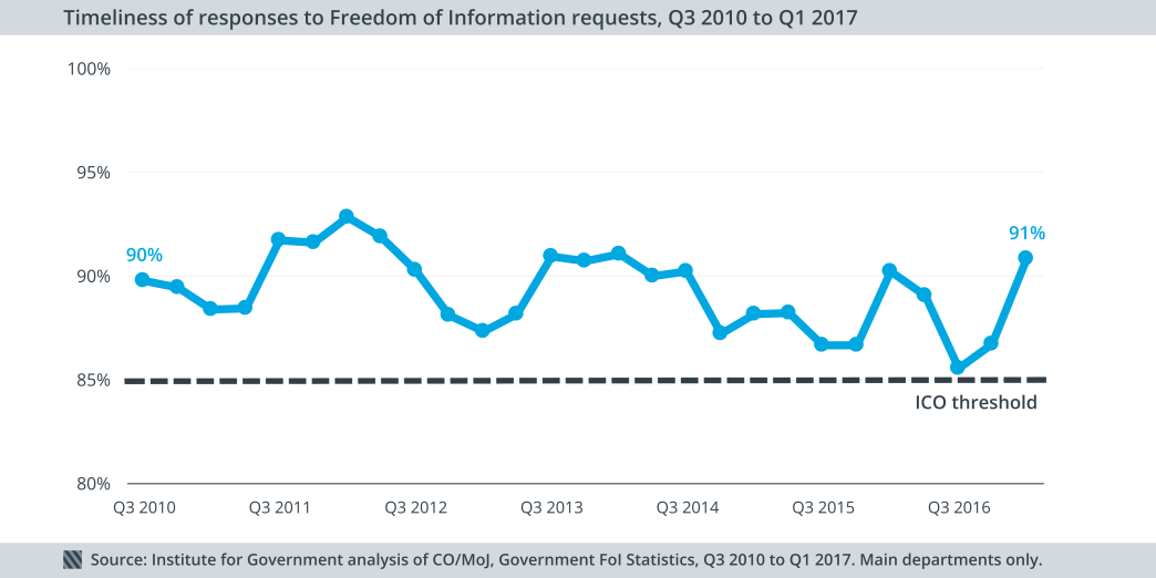 Timeliness of govt responses to FoI requests