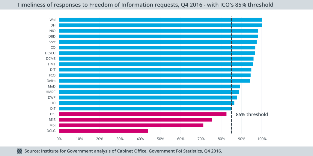 Timeliness of responses to FoI requests, Q4 2016