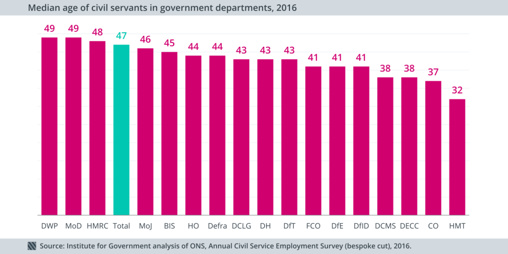 Civil service median age 2016
