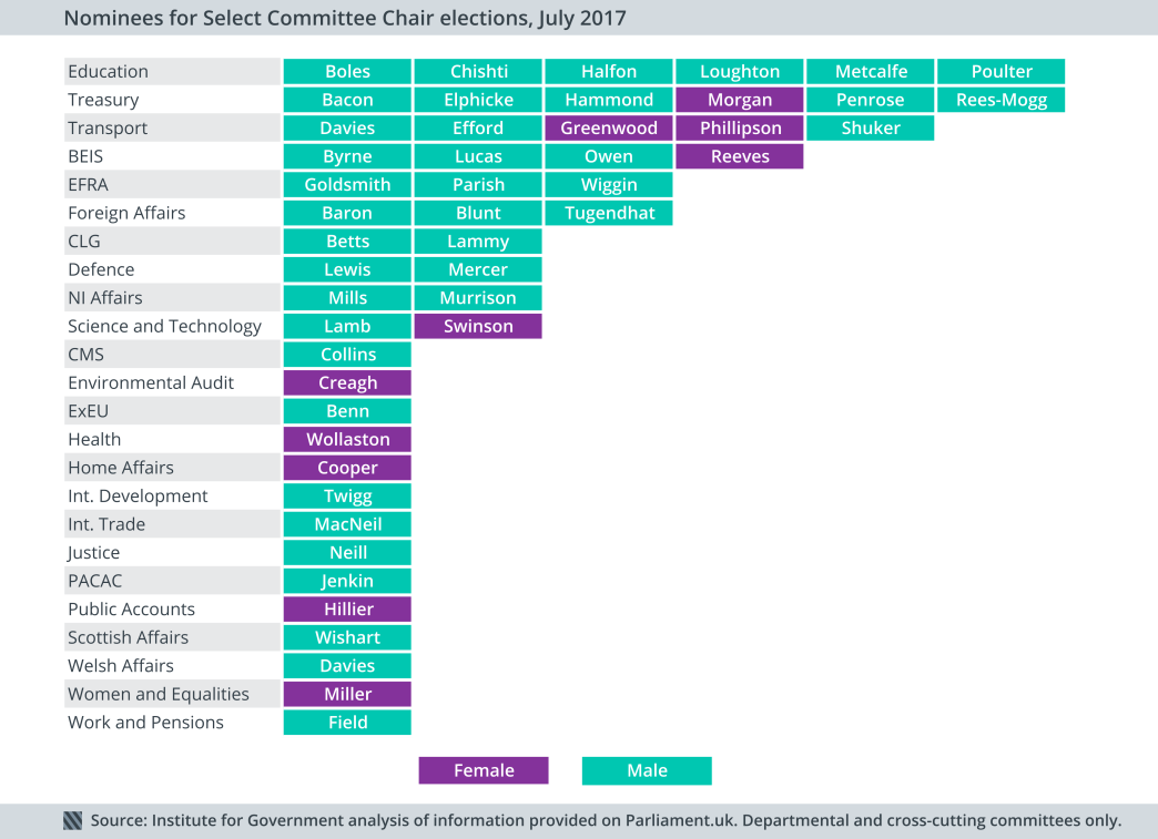 Select committee chair nominees 2017 (by gender)