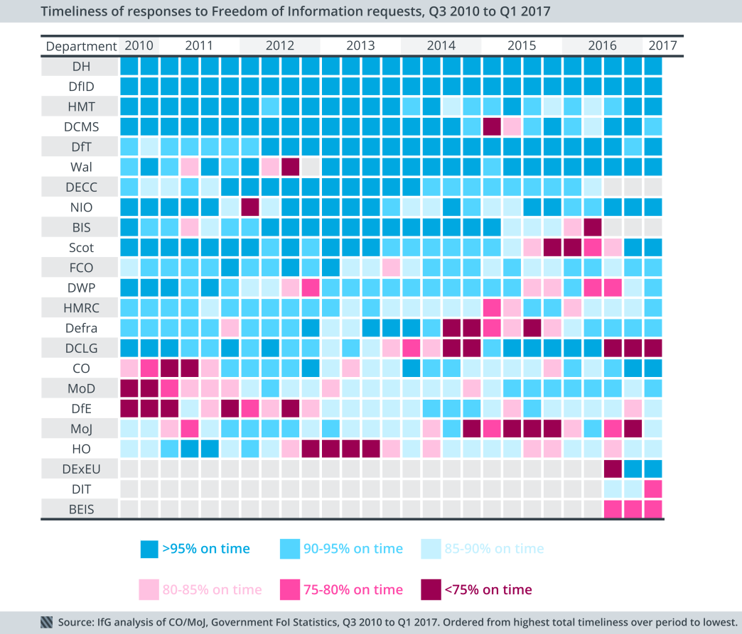 Timeliness of govt responses to FoI requests, 2017 Q1