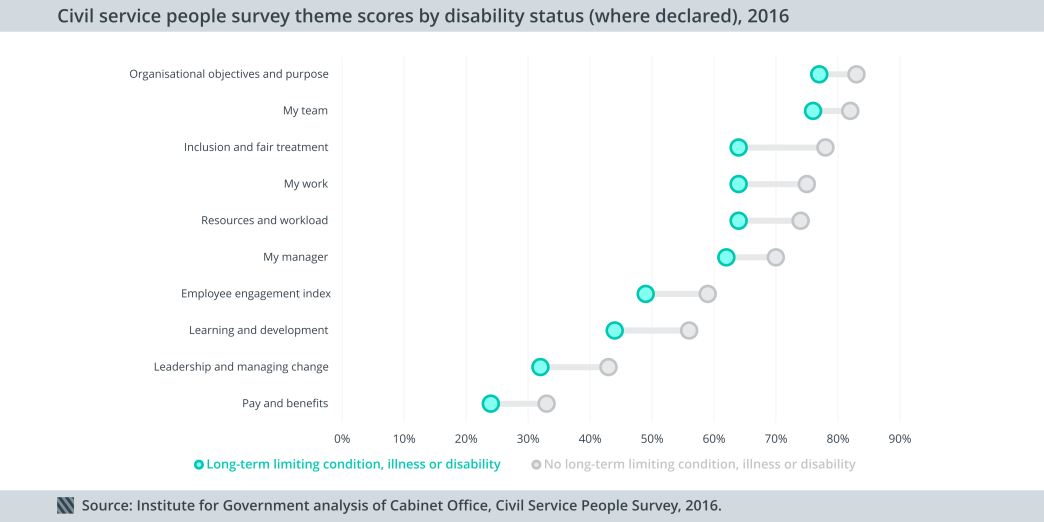 Civil Service People Survey theme scores by disability status