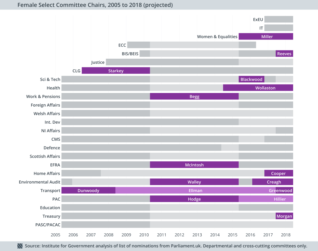 Female Select Committee Chairs Timeline