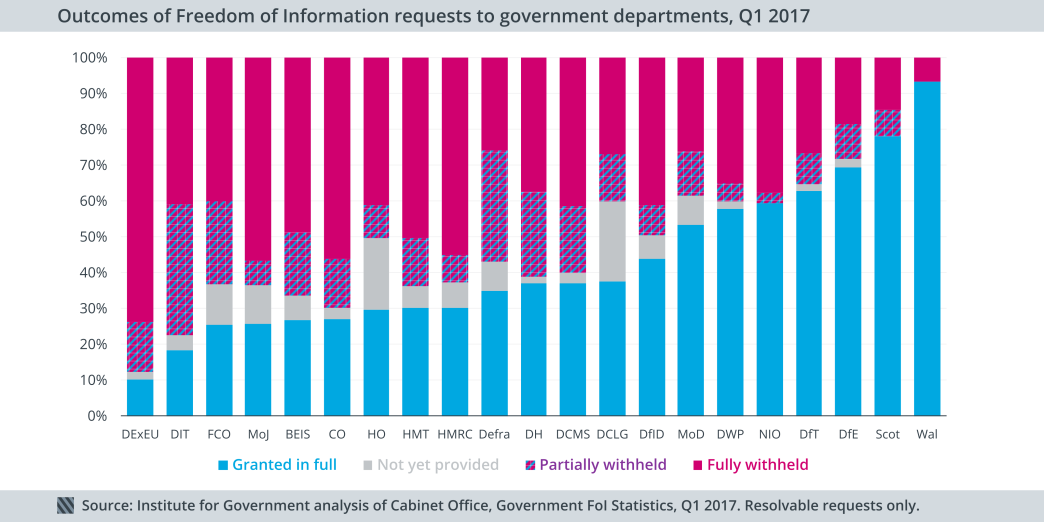 FoI request outcomes, 2017 Q1