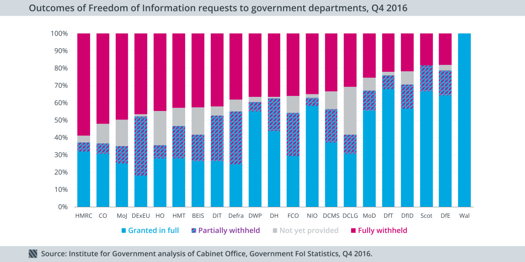 Outcomes of FoI requests to govt departments, Q4 2016