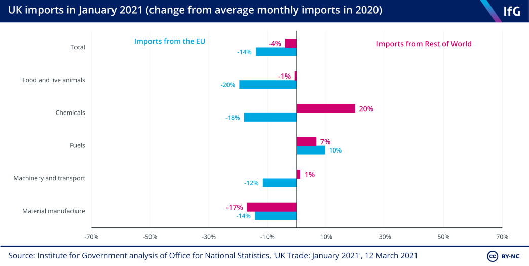 Imports by industry