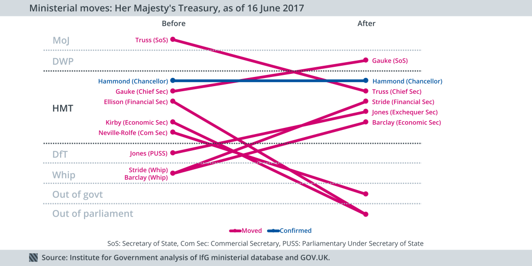 Ministerial moves: Treasury