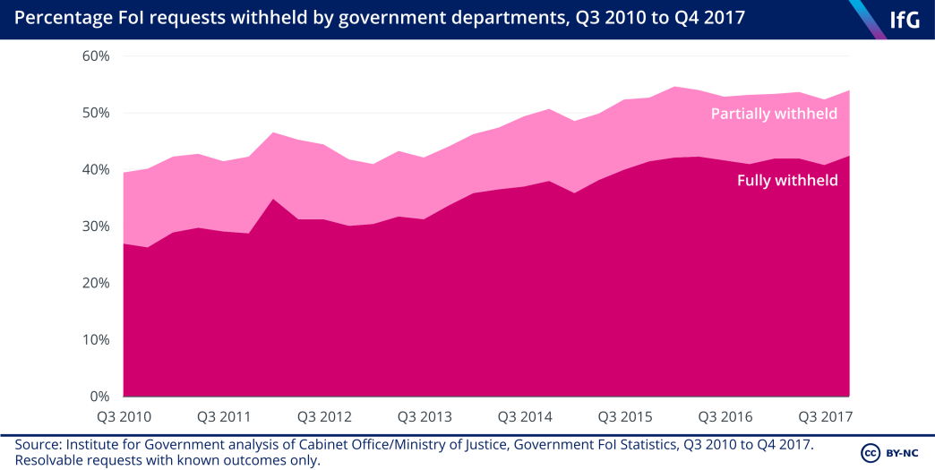Percentage of FoI requests withheld by government depts, Q3 2010 to Q4 2017