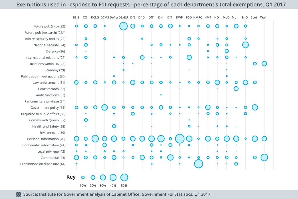 Exemptions used in FoI requests, 2017 Q1
