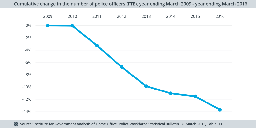 Cumulative change in the number of police officers, 2009-2016