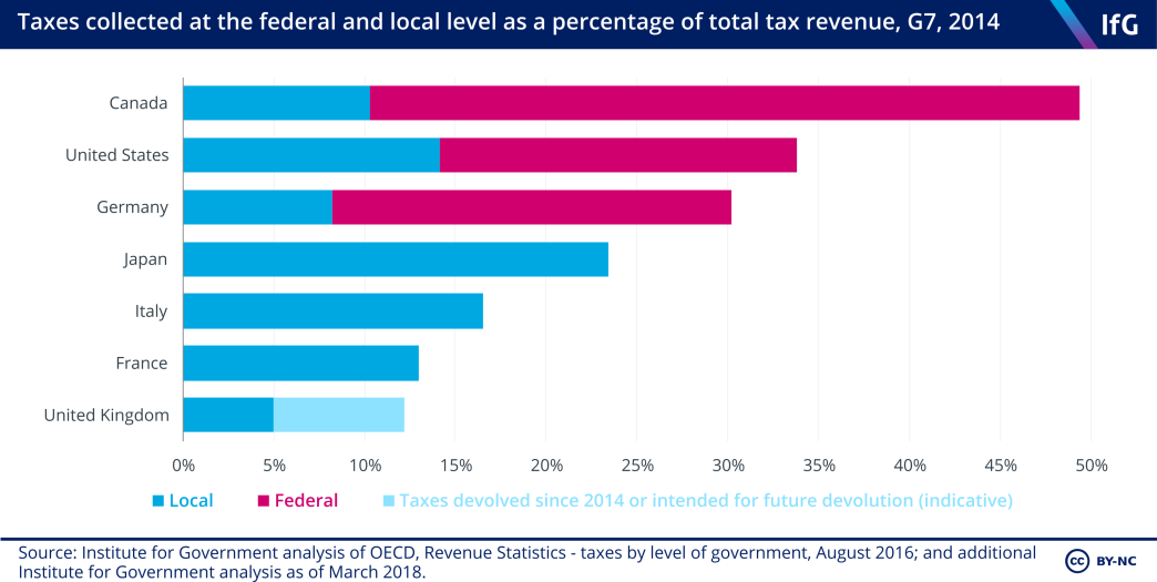International comparison (G7) of federal and local taxes 
