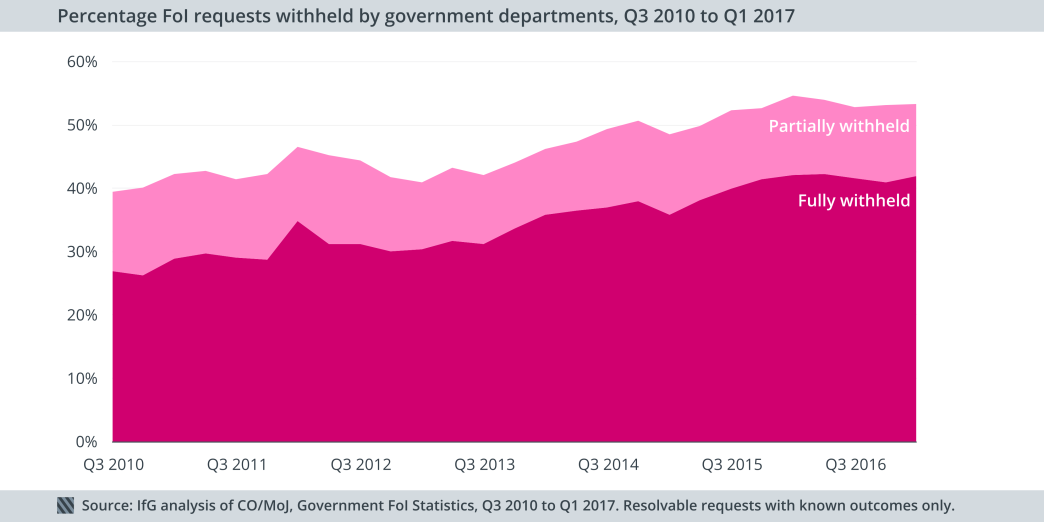Percentage of FoI requests withheld by depts, 2017 Q1