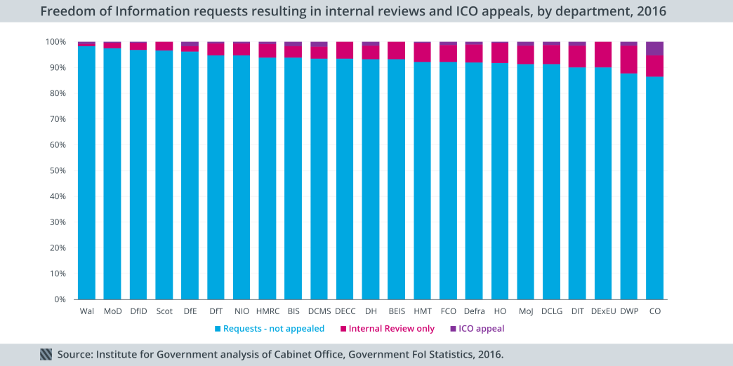FoI requests resulting in internal reviews and ICO appeals, 2016