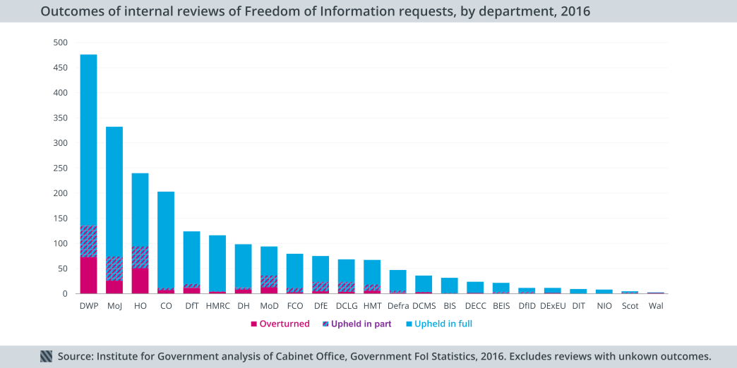 Outcomes of internal reviews of FoI requests