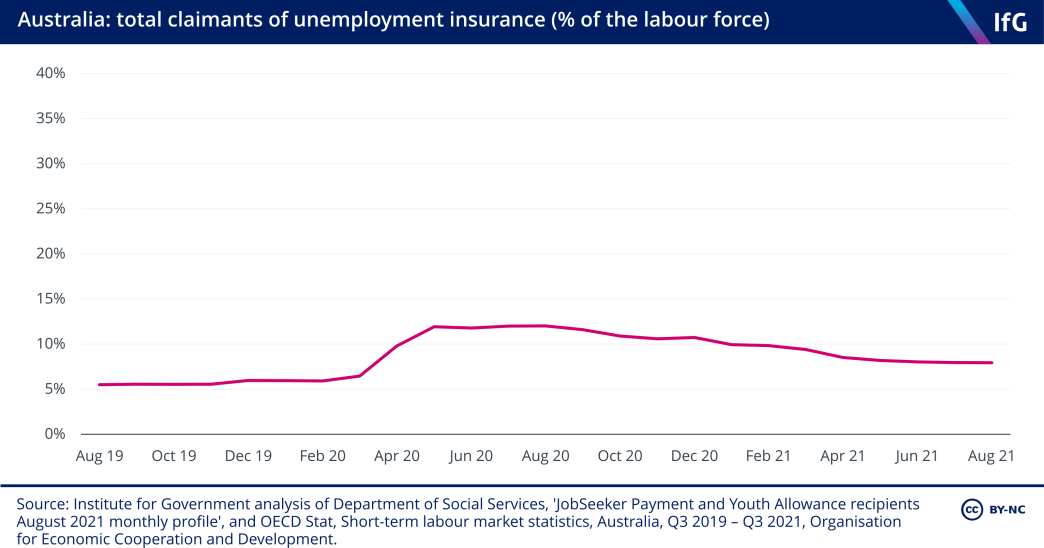 Australia: total claimants of unemployment insurance